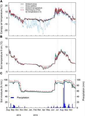 Fast Responses of Root Dynamics to Increased Snow Deposition and Summer Air Temperature in an Arctic Wetland